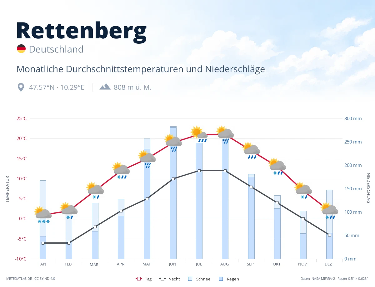 Rettenberg - monatliche Durchschnittstemperaturen und Niederschläge