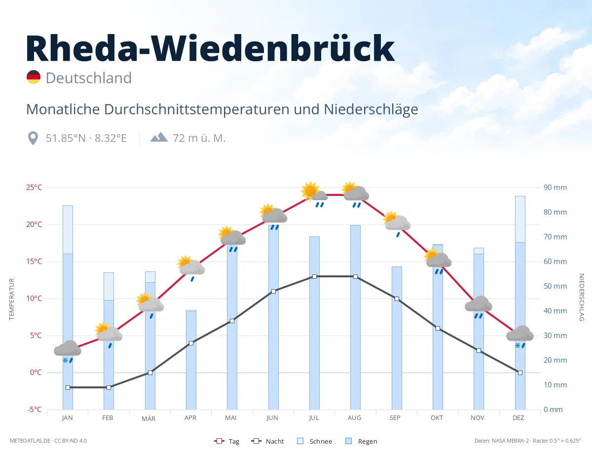 Rheda-Wiedenbrück - monatliche Durchschnittstemperaturen und Niederschläge