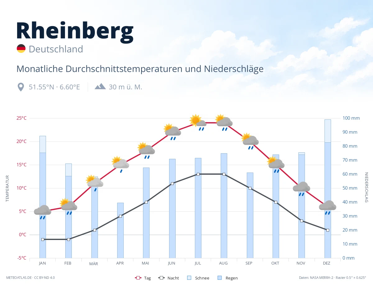 Rheinberg - monatliche Durchschnittstemperaturen und Niederschläge