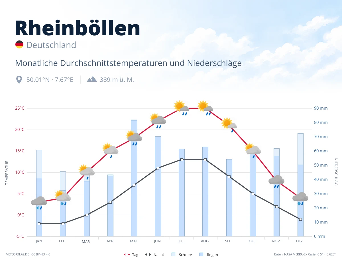 Rheinböllen - monatliche Durchschnittstemperaturen und Niederschläge