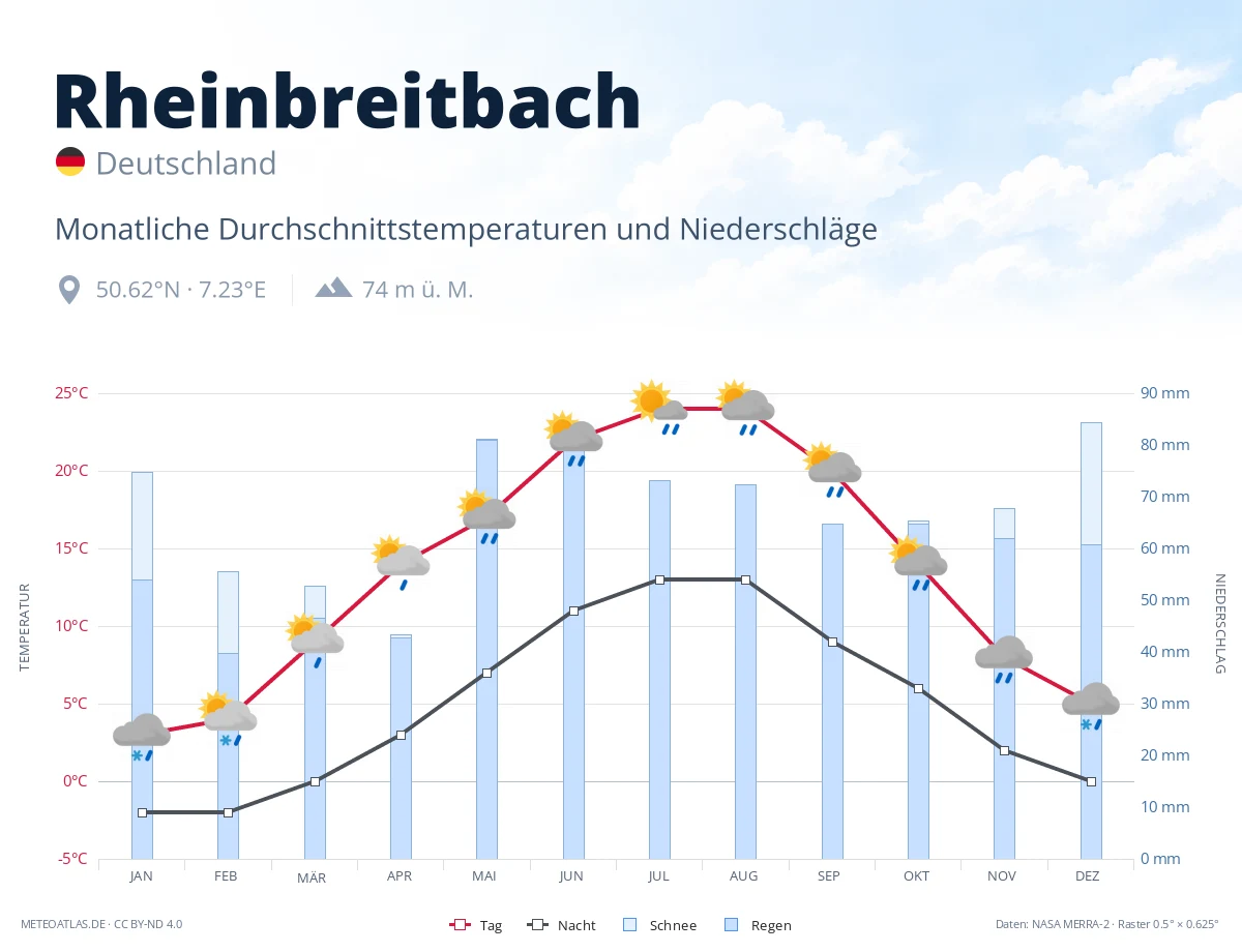 Rheinbreitbach - monatliche Durchschnittstemperaturen und Niederschläge