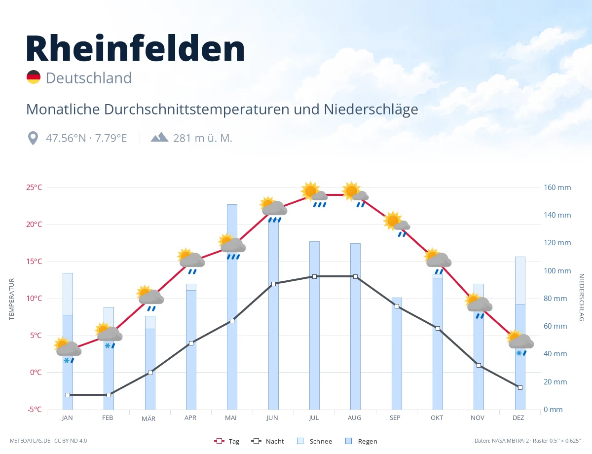 Rheinfelden - monatliche Durchschnittstemperaturen und Niederschläge