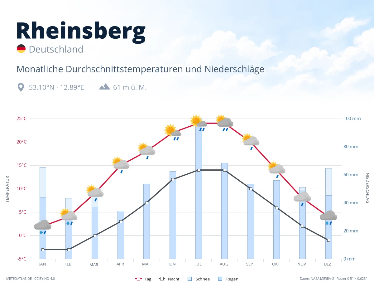 Rheinsberg - monatliche Durchschnittstemperaturen und Niederschläge