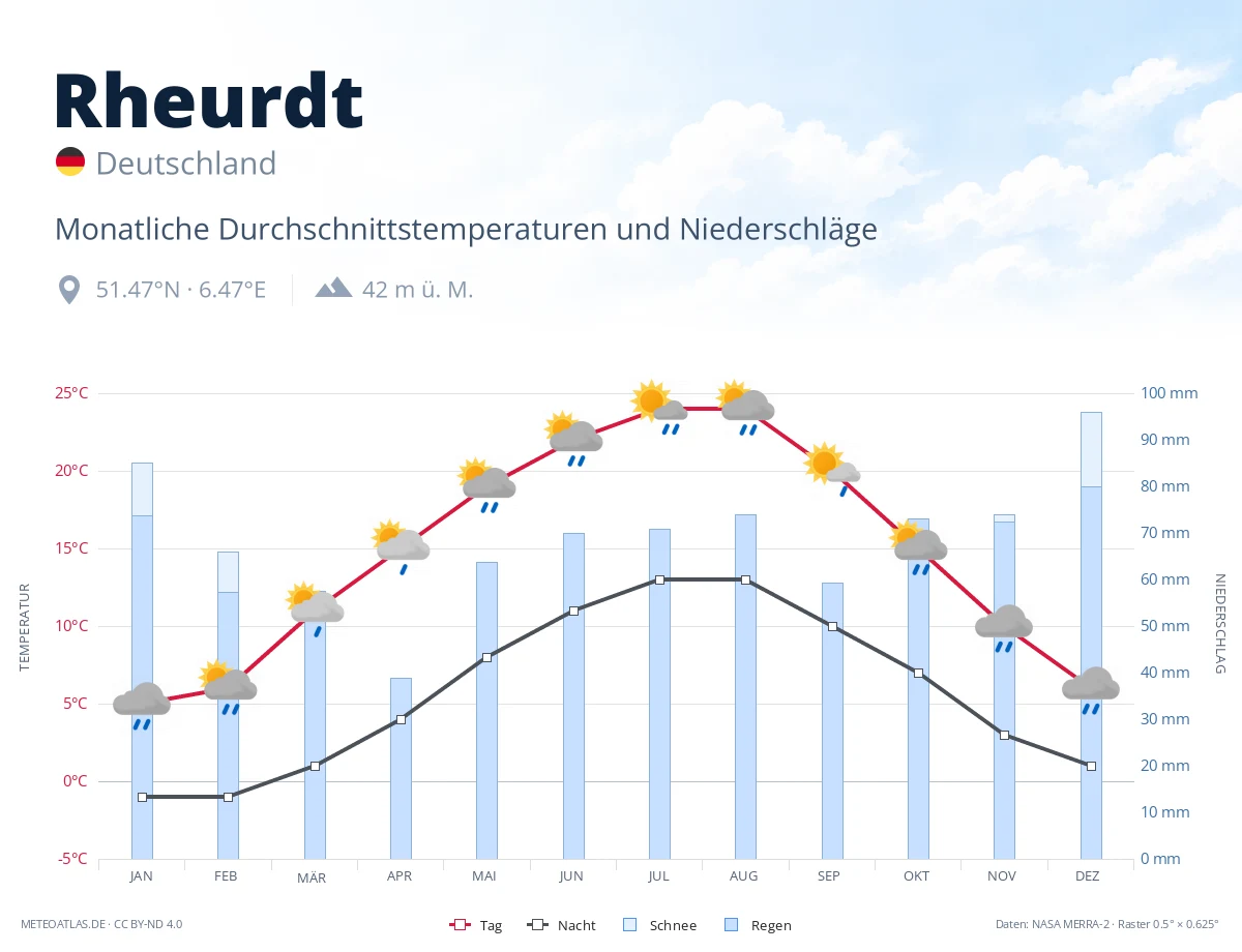 Rheurdt - monatliche Durchschnittstemperaturen und Niederschläge