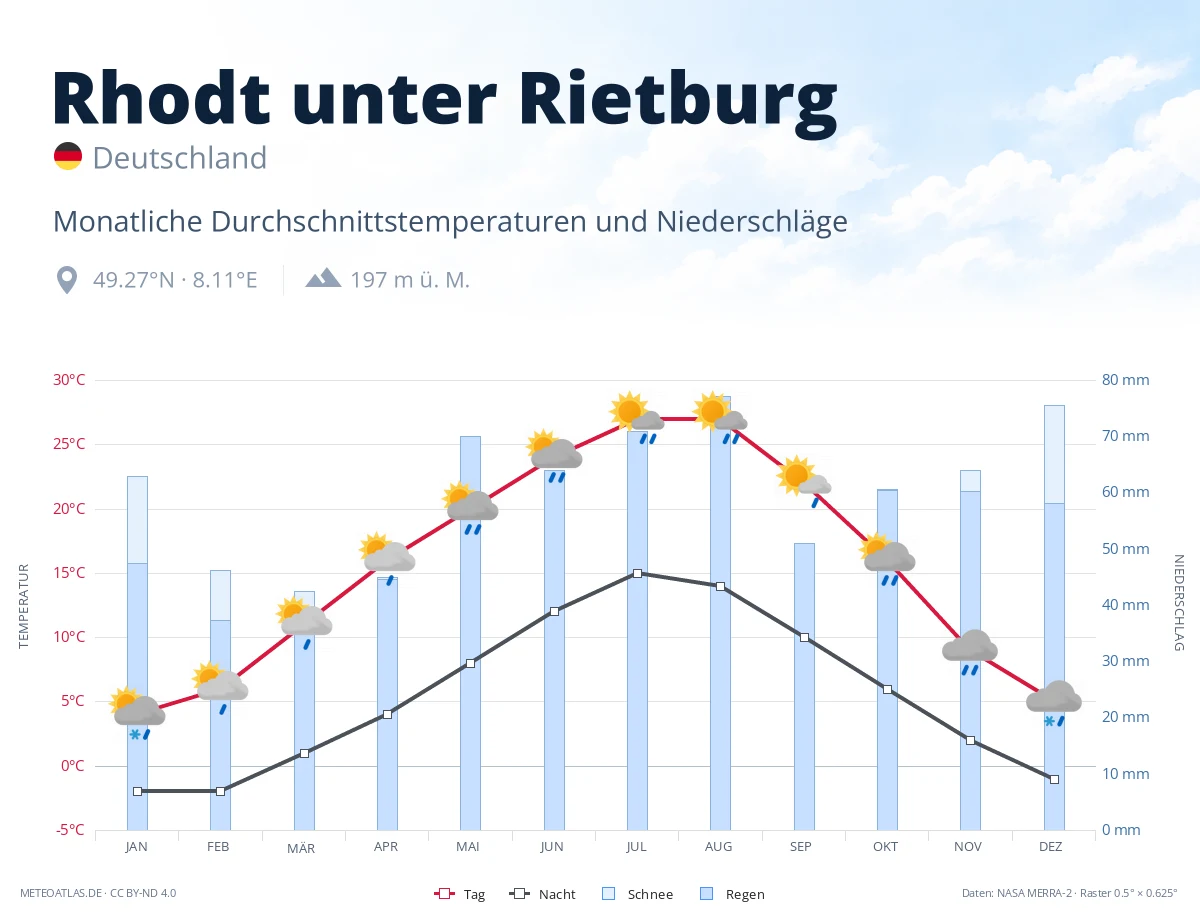 Rhodt unter Rietburg - monatliche Durchschnittstemperaturen und Niederschläge