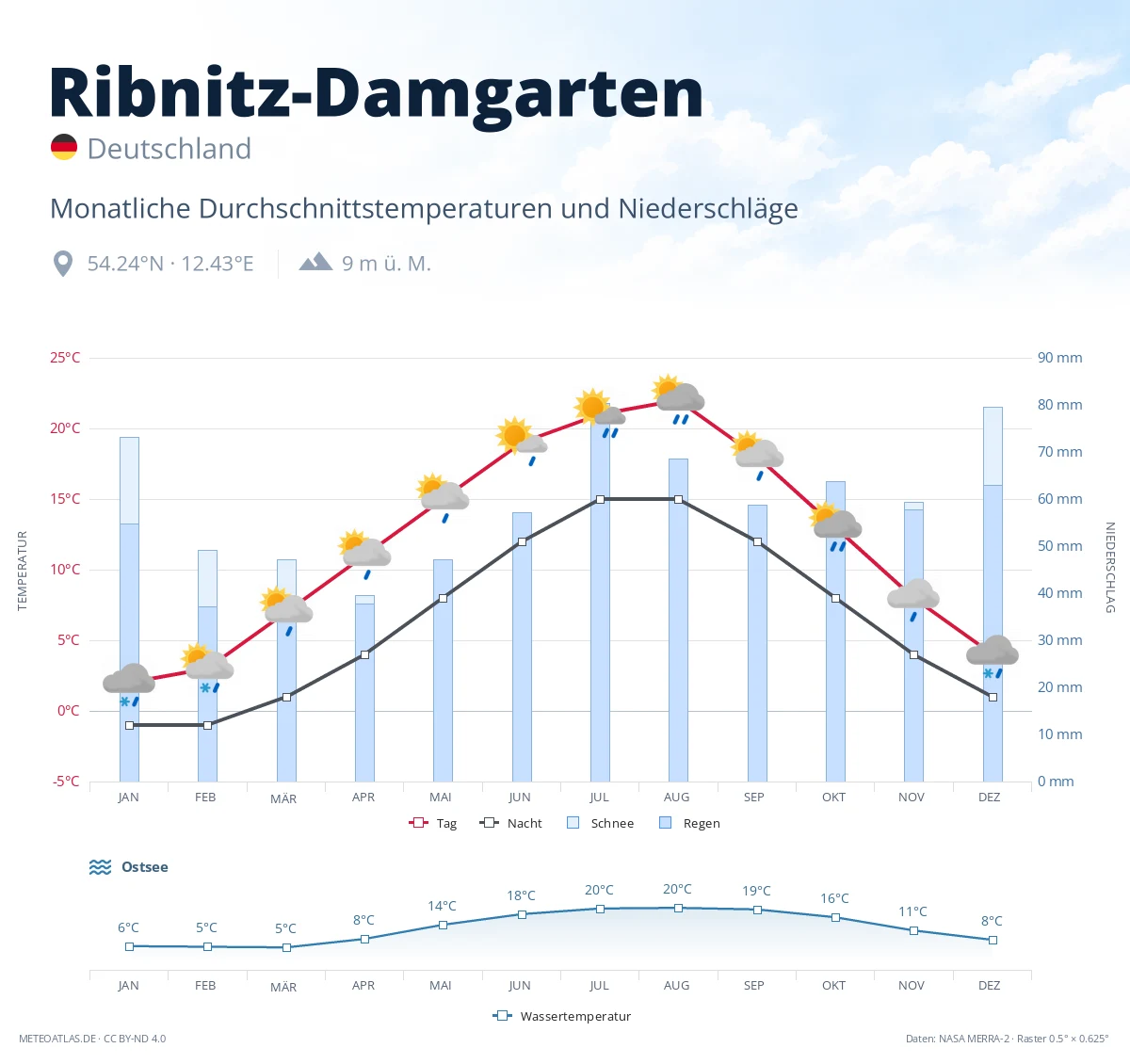 Ribnitz-Damgarten - monatliche Durchschnittstemperaturen und Niederschläge