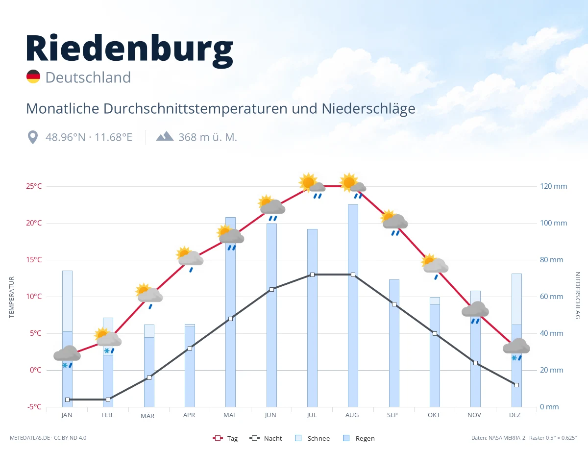 Riedenburg - monatliche Durchschnittstemperaturen und Niederschläge