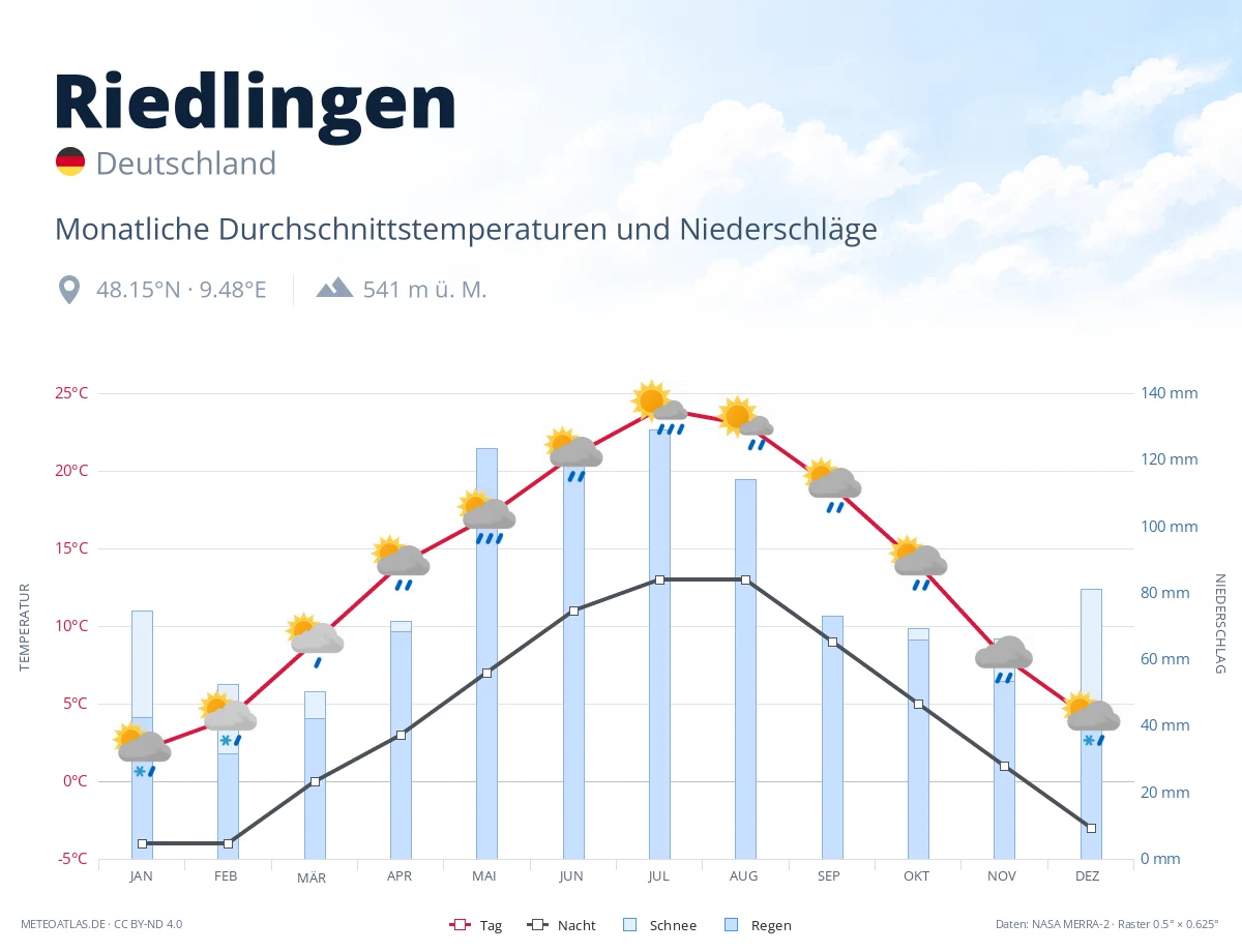 Riedlingen - monatliche Durchschnittstemperaturen und Niederschläge