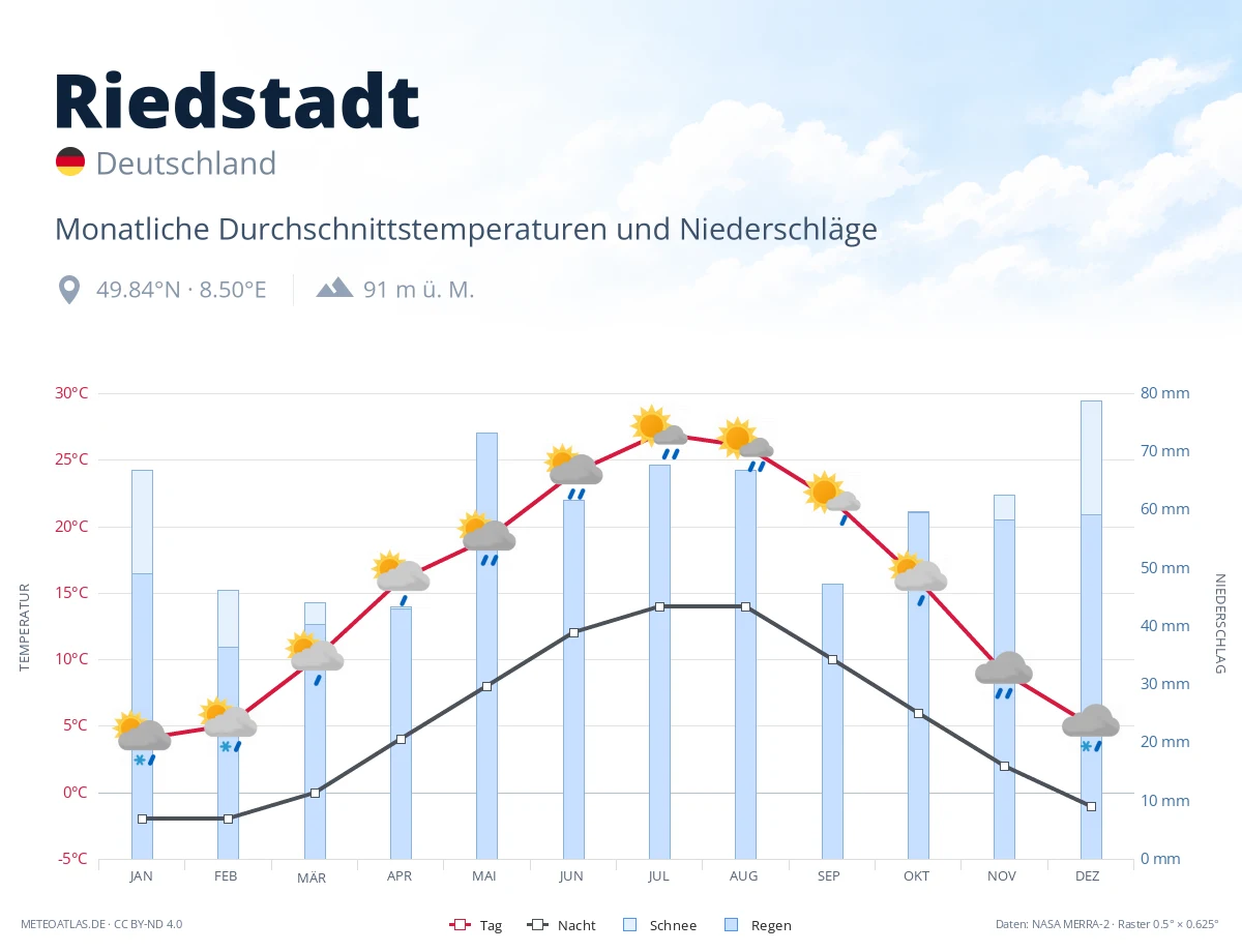 Riedstadt - monatliche Durchschnittstemperaturen und Niederschläge