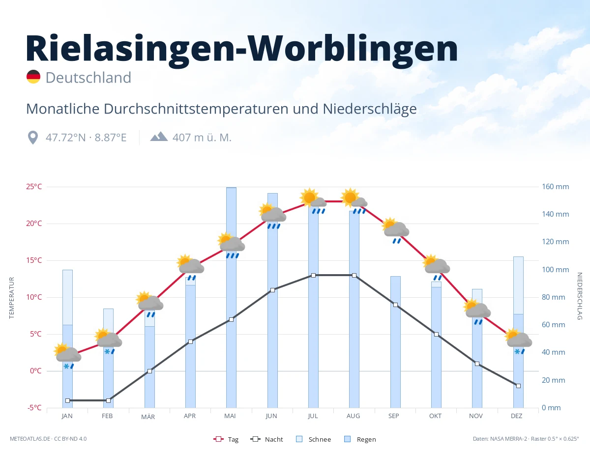 Rielasingen-Worblingen - monatliche Durchschnittstemperaturen und Niederschläge