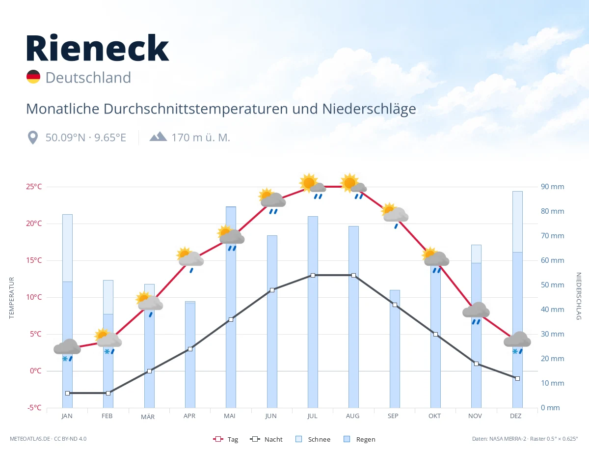 Rieneck - monatliche Durchschnittstemperaturen und Niederschläge