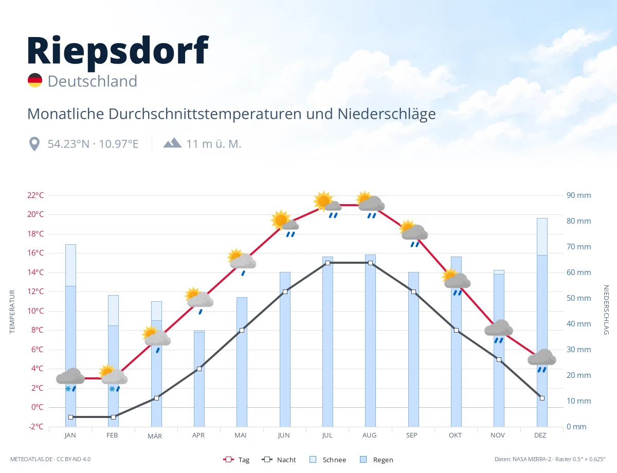 Riepsdorf - monatliche Durchschnittstemperaturen und Niederschläge