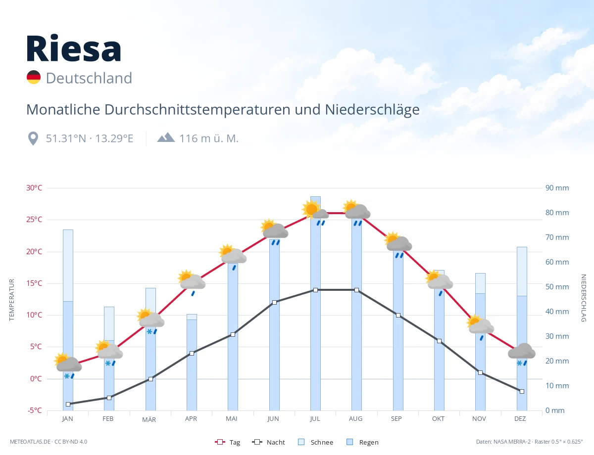 Riesa - monatliche Durchschnittstemperaturen und Niederschläge