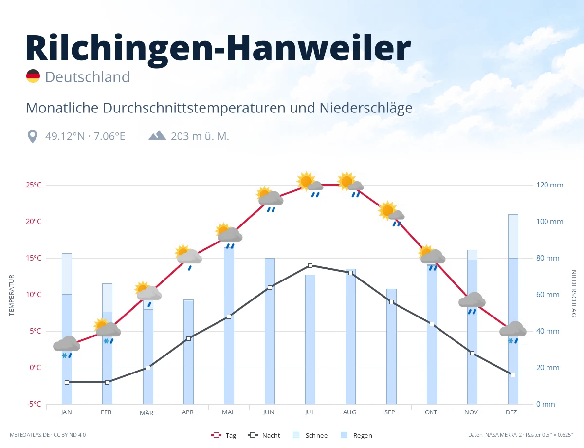 Rilchingen-Hanweiler - monatliche Durchschnittstemperaturen und Niederschläge
