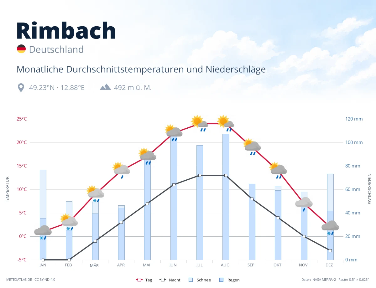 Rimbach - monatliche Durchschnittstemperaturen und Niederschläge