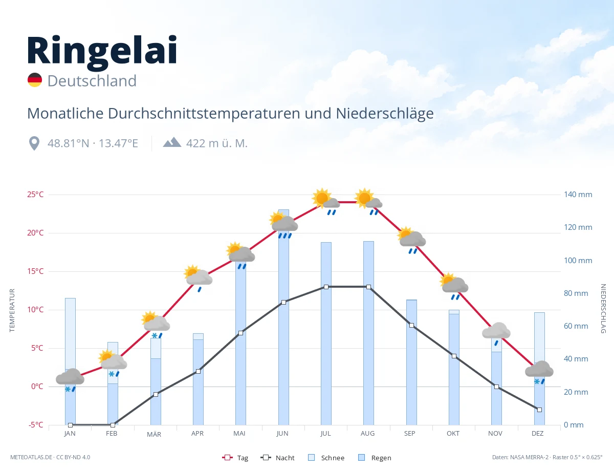 Ringelai - monatliche Durchschnittstemperaturen und Niederschläge