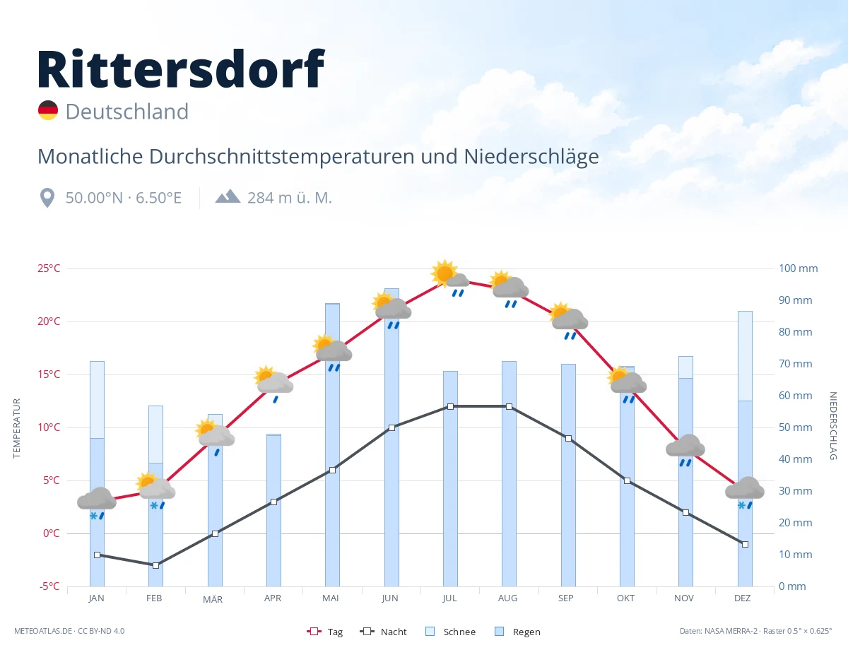 Rittersdorf - monatliche Durchschnittstemperaturen und Niederschläge
