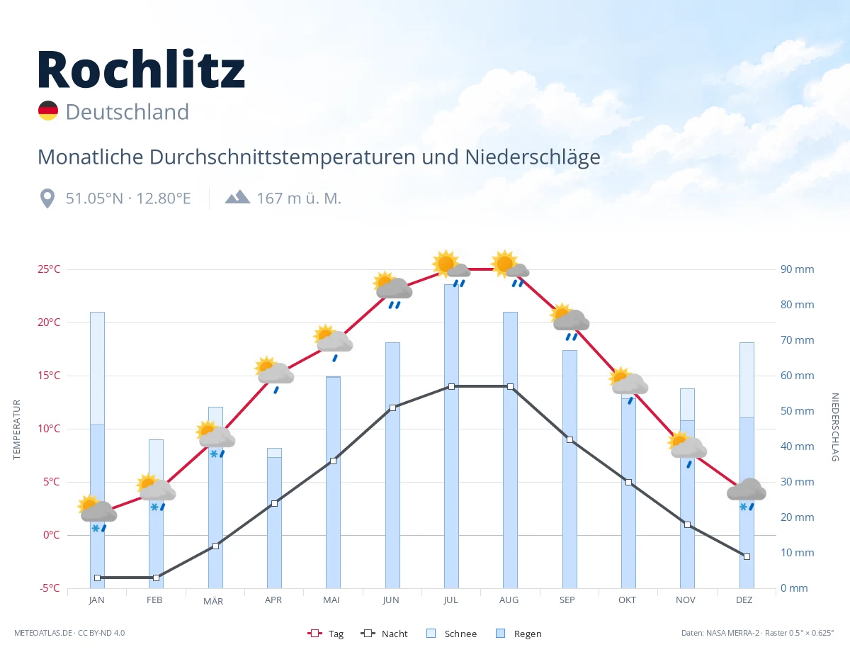 Rochlitz - monatliche Durchschnittstemperaturen und Niederschläge