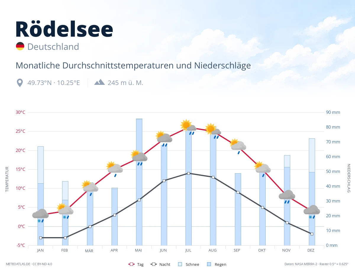 Rödelsee - monatliche Durchschnittstemperaturen und Niederschläge