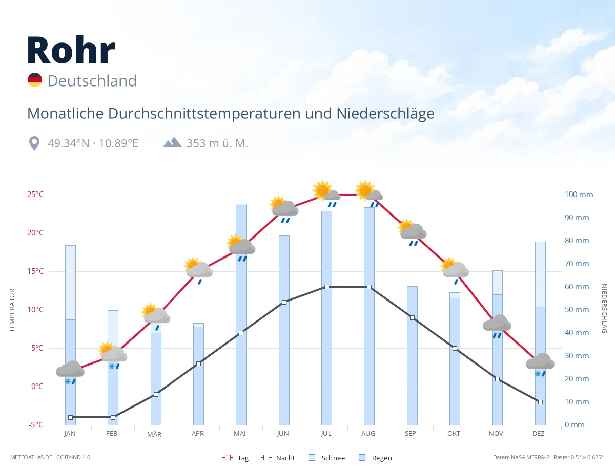Rohr - monatliche Durchschnittstemperaturen und Niederschläge