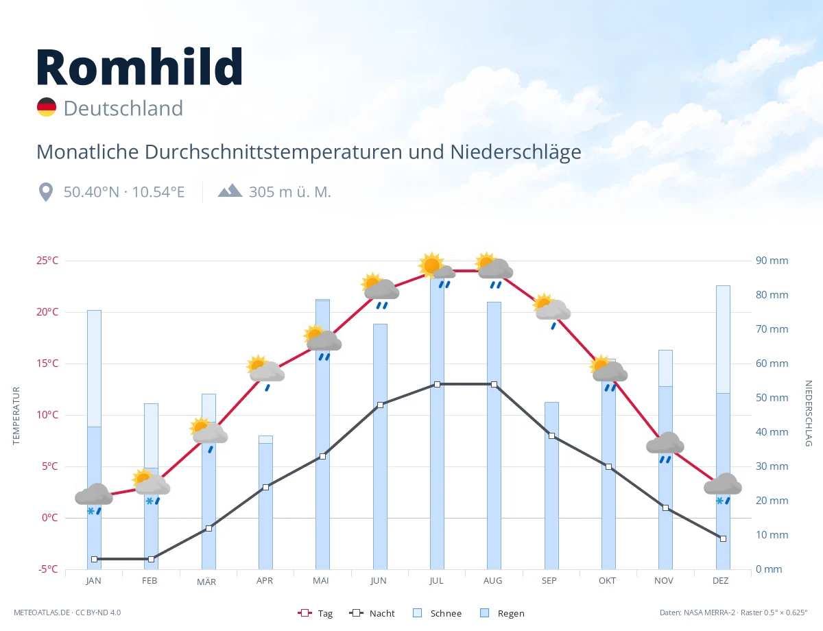 Romhild - monatliche Durchschnittstemperaturen und Niederschläge