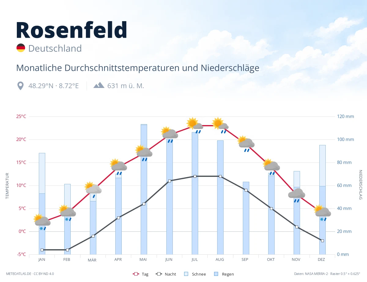 Rosenfeld - monatliche Durchschnittstemperaturen und Niederschläge