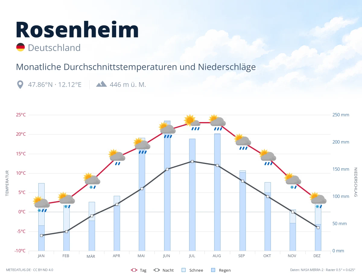 Rosenheim - monatliche Durchschnittstemperaturen und Niederschläge