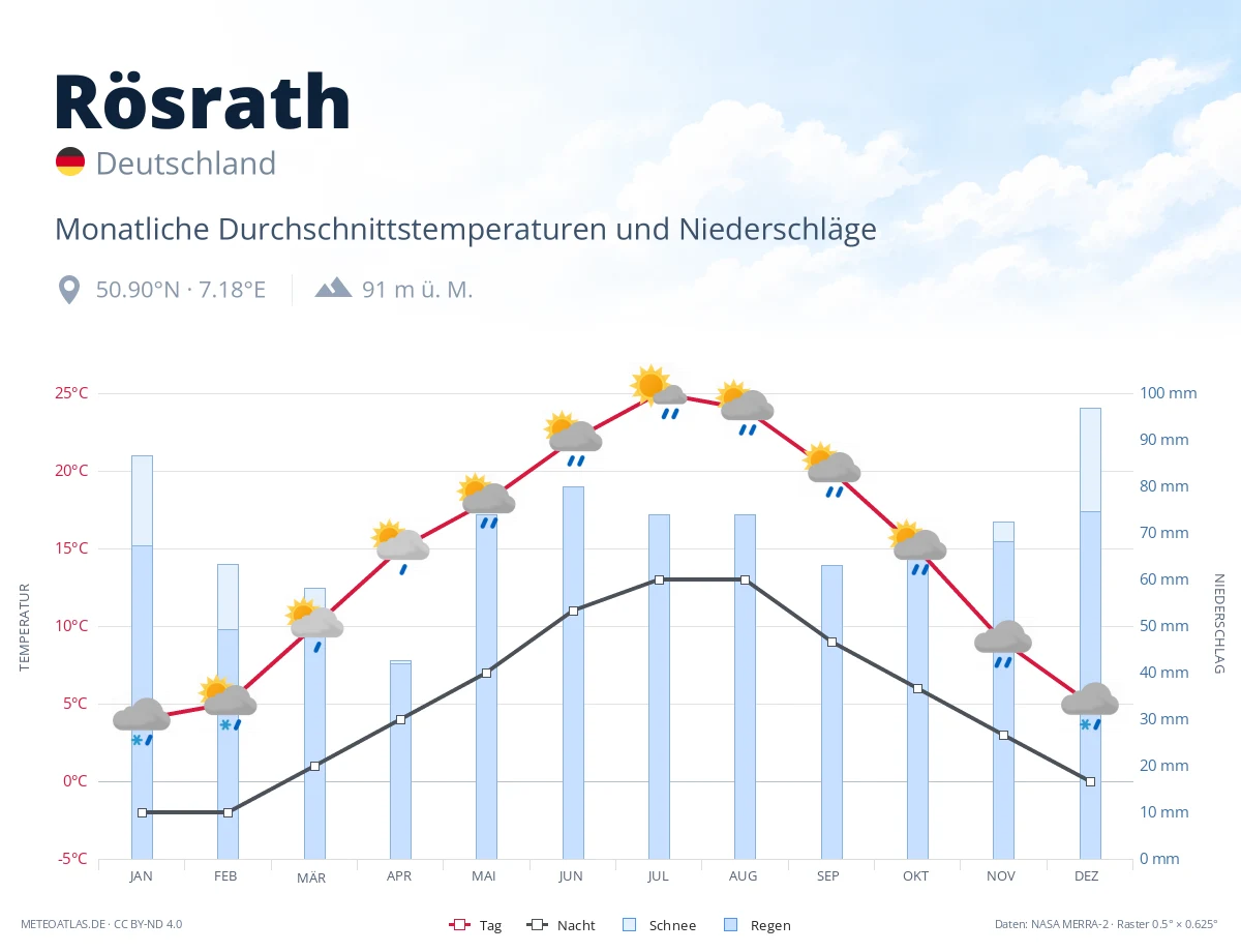 Rösrath - monatliche Durchschnittstemperaturen und Niederschläge