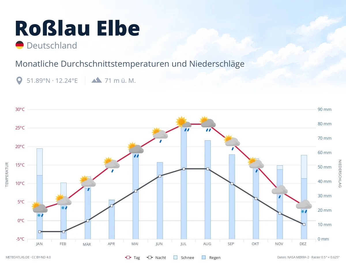 Roßlau Elbe - monatliche Durchschnittstemperaturen und Niederschläge
