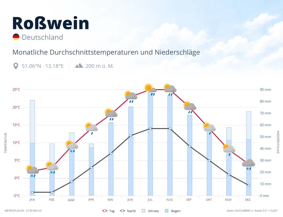 Roßwein - monatliche Durchschnittstemperaturen und Niederschläge