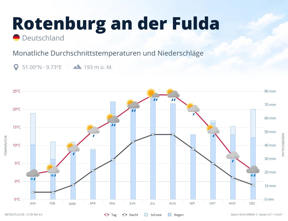 Rotenburg an der Fulda - monatliche Durchschnittstemperaturen und Niederschläge