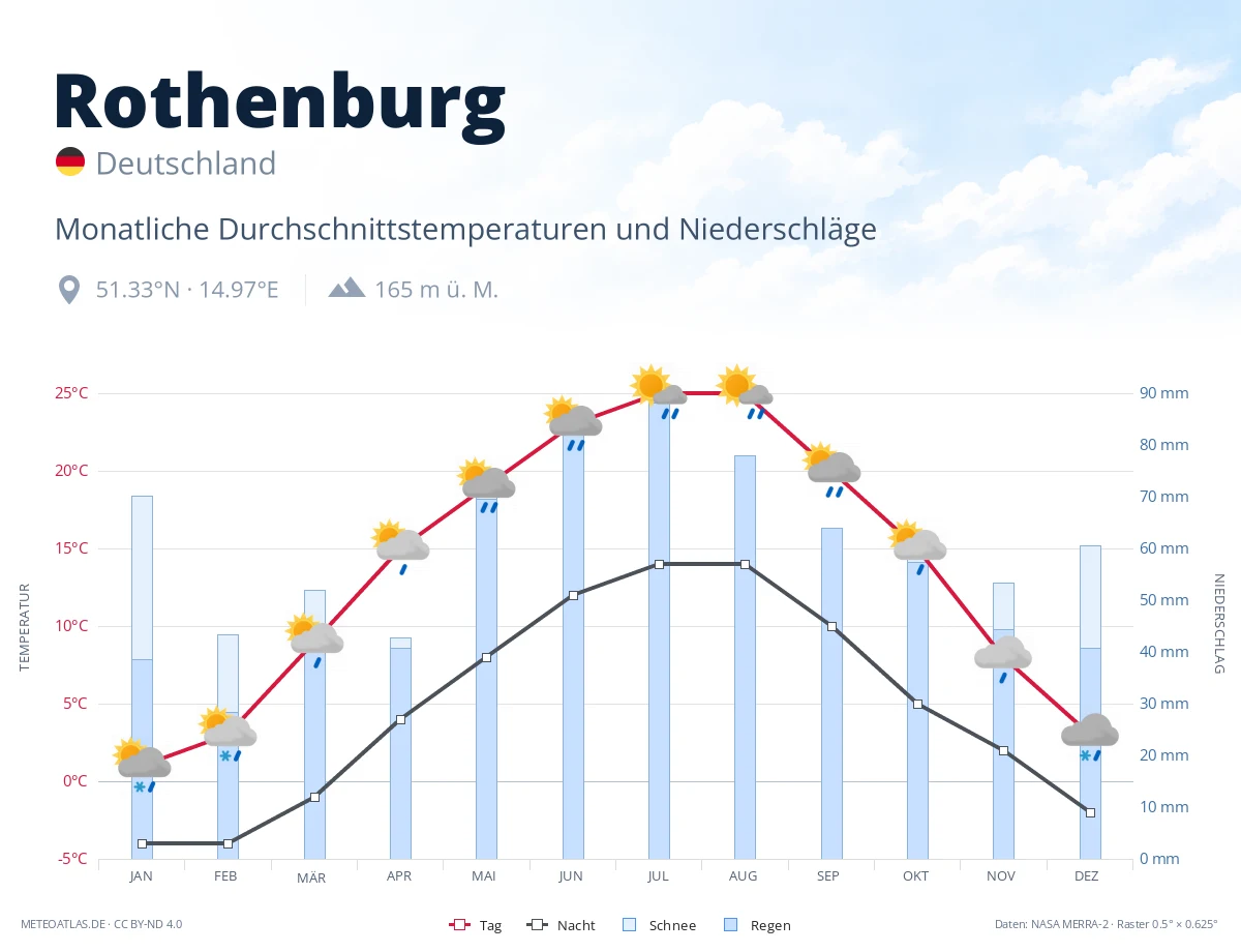 Rothenburg - monatliche Durchschnittstemperaturen und Niederschläge