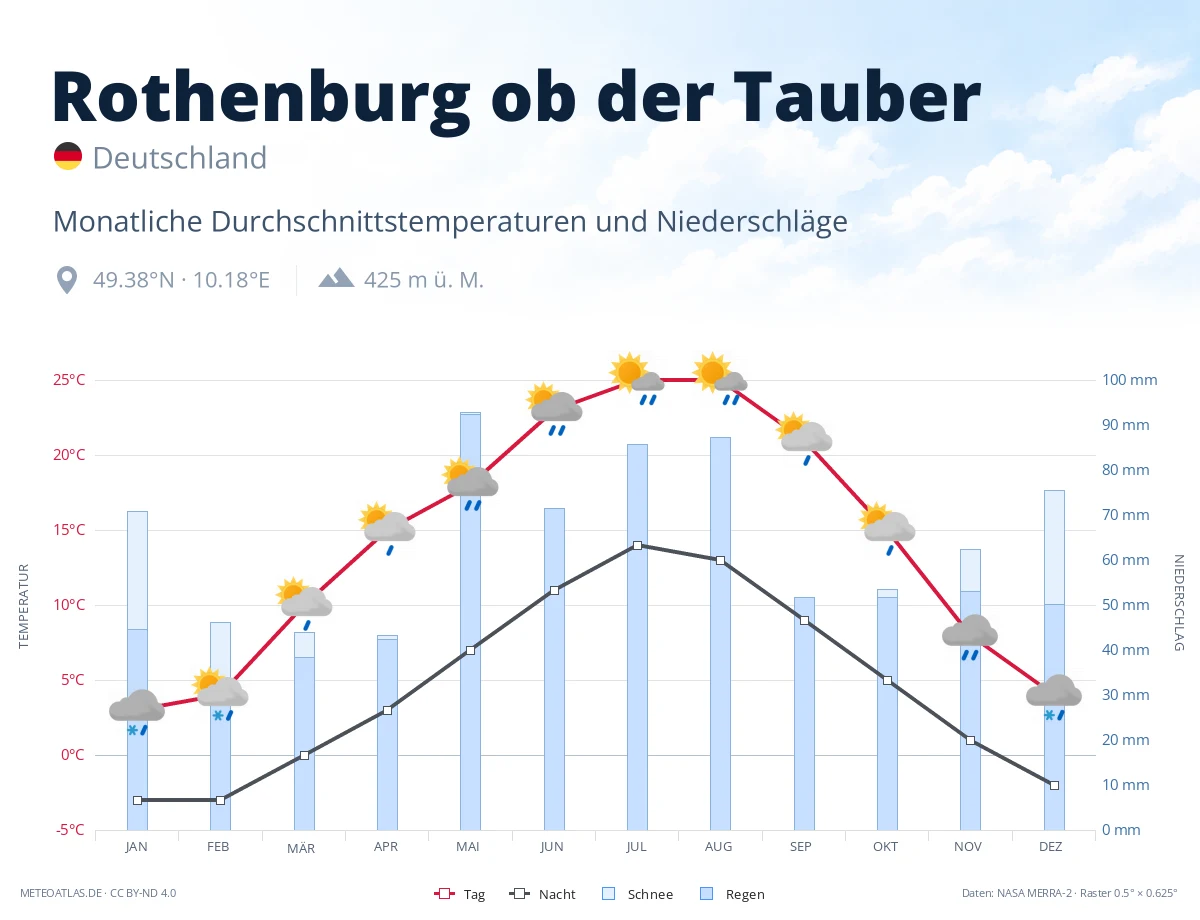 Rothenburg ob der Tauber - monatliche Durchschnittstemperaturen und Niederschläge