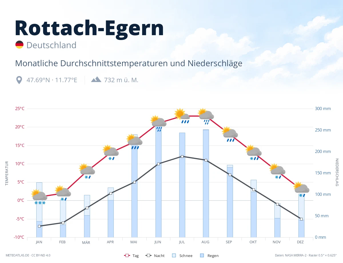 Rottach-Egern - monatliche Durchschnittstemperaturen und Niederschläge
