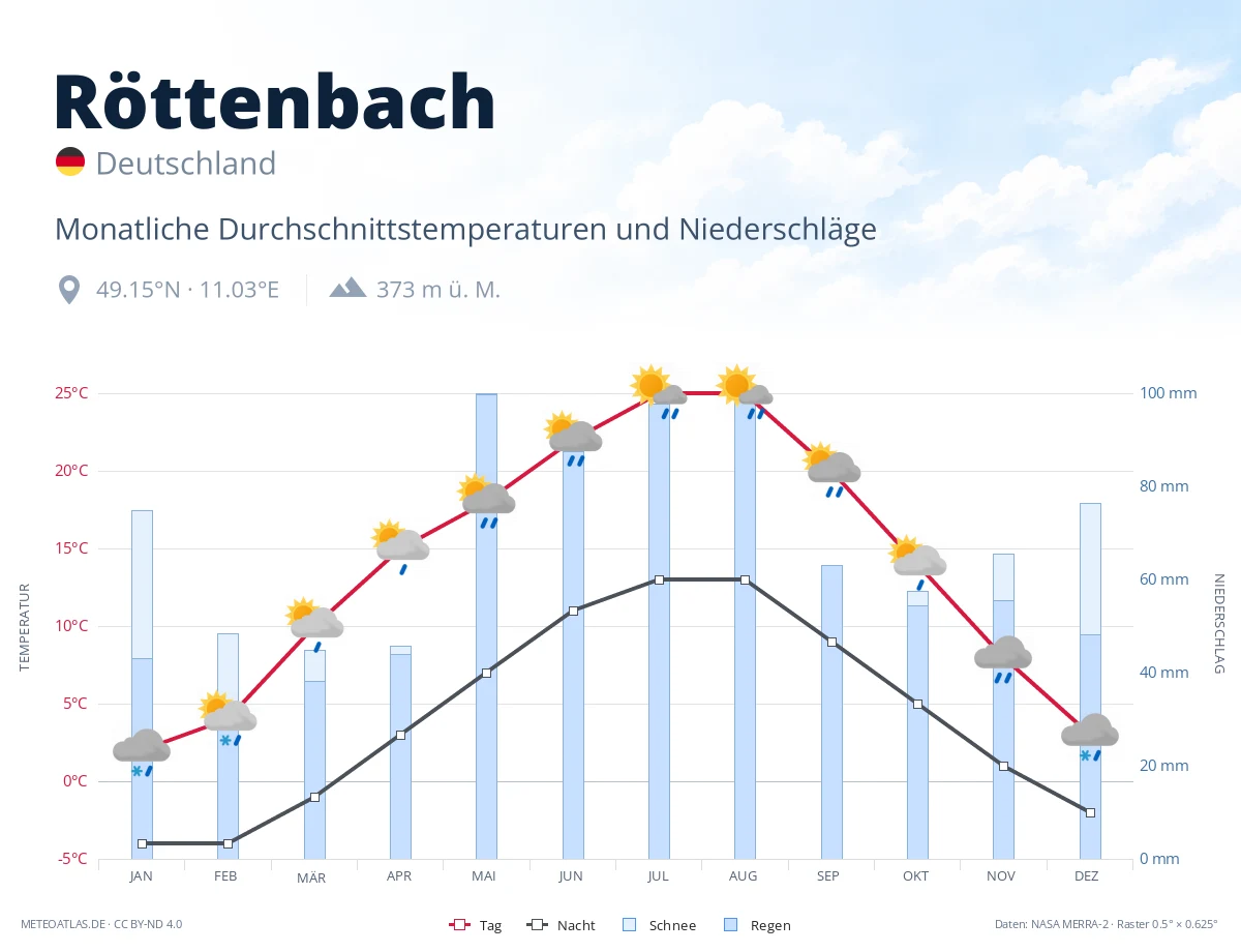Röttenbach - monatliche Durchschnittstemperaturen und Niederschläge