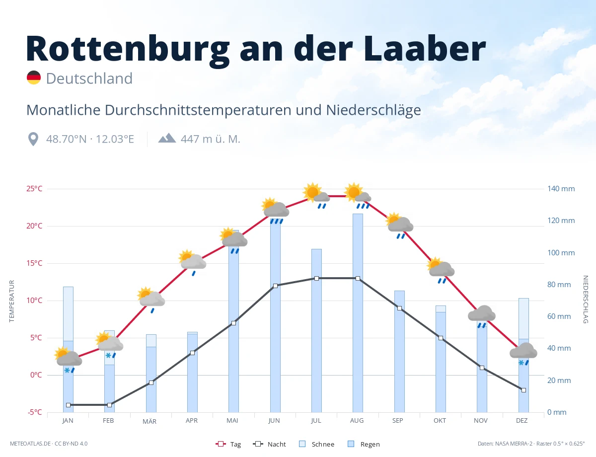 Rottenburg an der Laaber - monatliche Durchschnittstemperaturen und Niederschläge