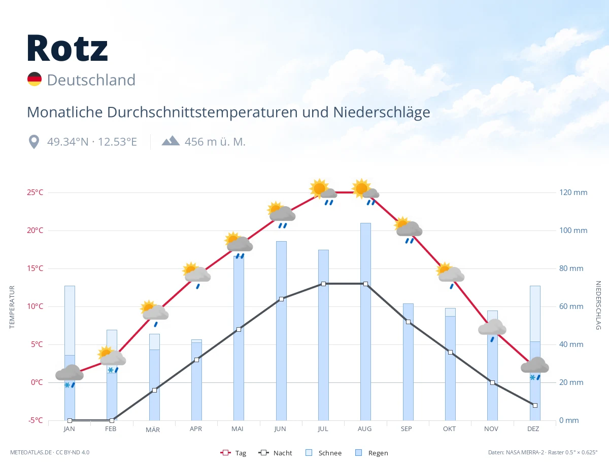 Rotz - monatliche Durchschnittstemperaturen und Niederschläge