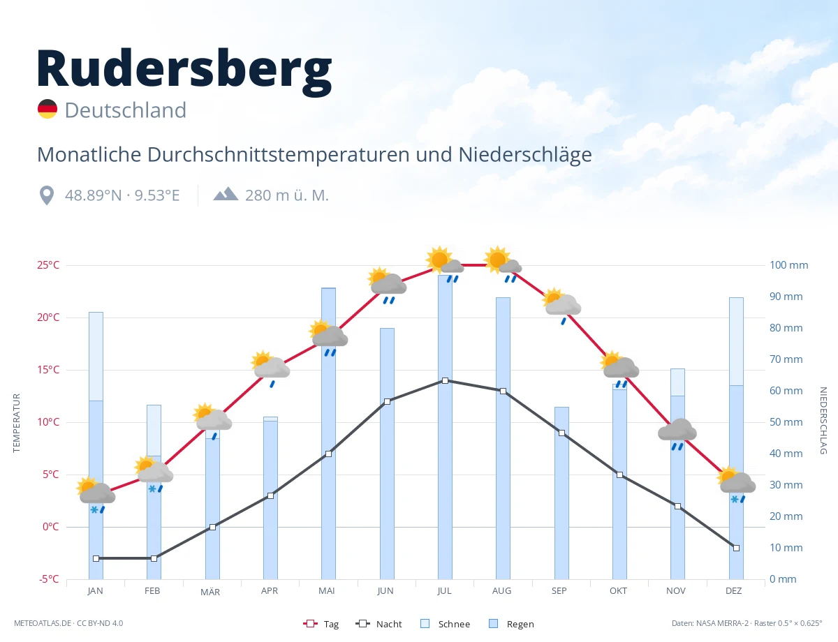 Rudersberg - monatliche Durchschnittstemperaturen und Niederschläge