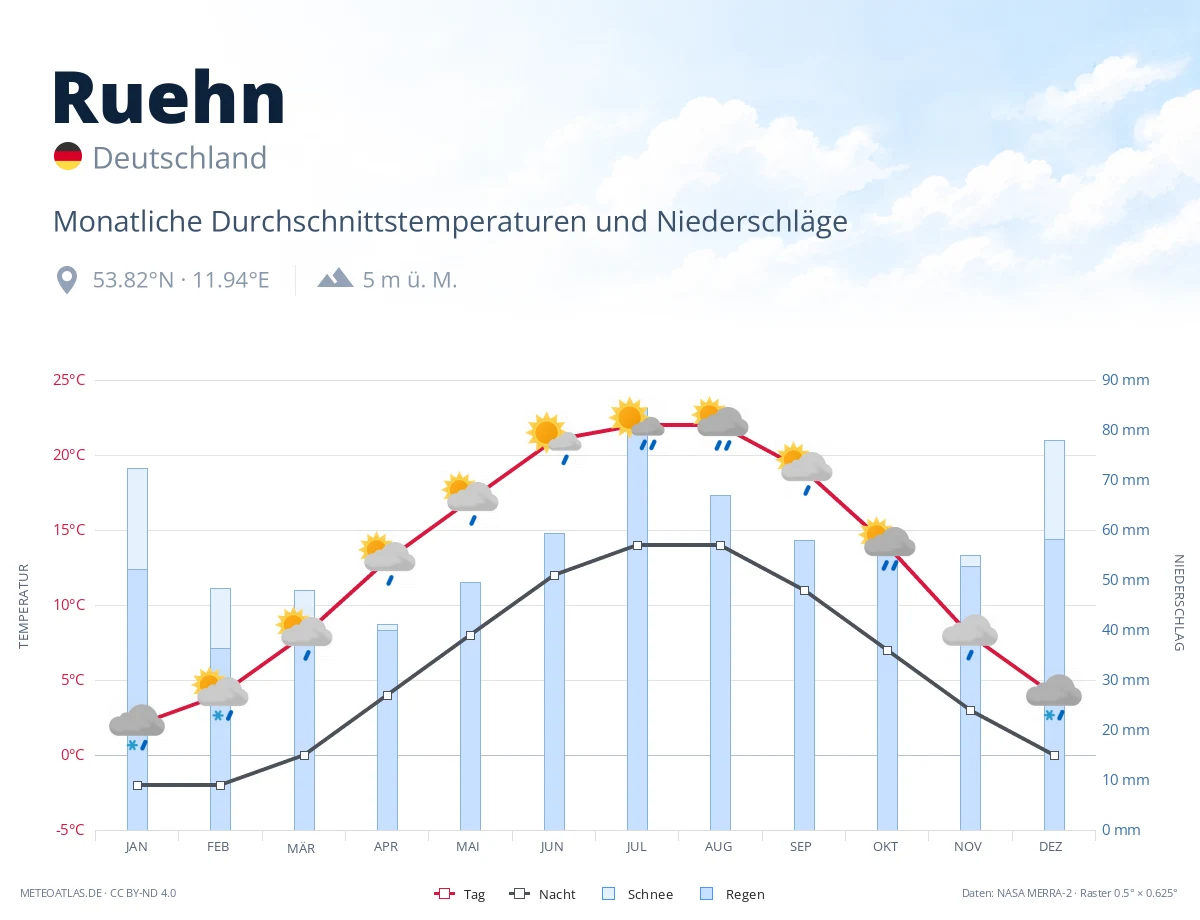 Ruehn - monatliche Durchschnittstemperaturen und Niederschläge