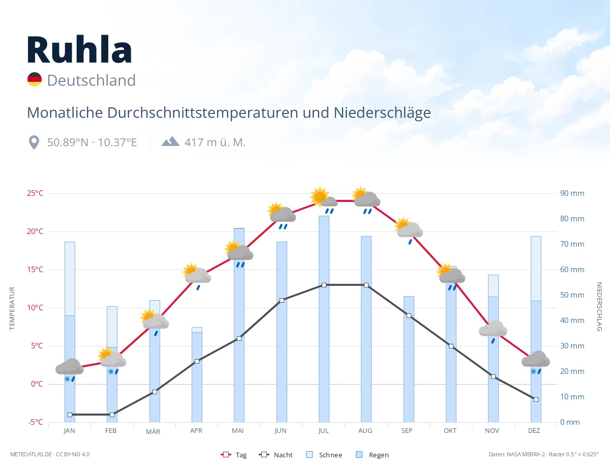 Ruhla - monatliche Durchschnittstemperaturen und Niederschläge