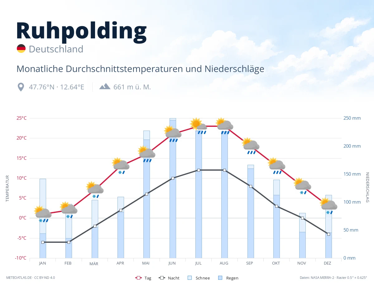 Ruhpolding - monatliche Durchschnittstemperaturen und Niederschläge
