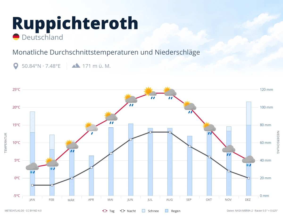 Ruppichteroth - monatliche Durchschnittstemperaturen und Niederschläge