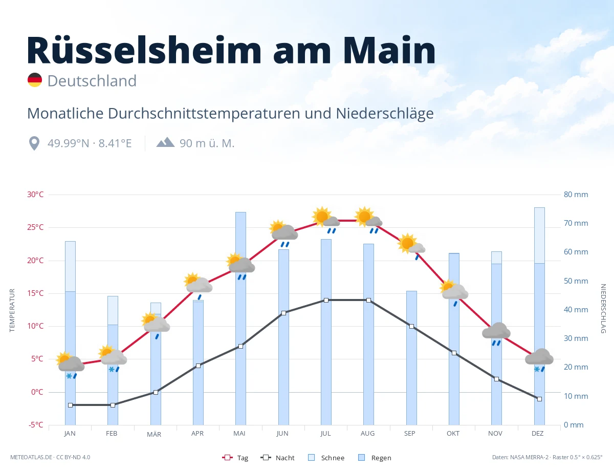Rüsselsheim am Main - monatliche Durchschnittstemperaturen und Niederschläge