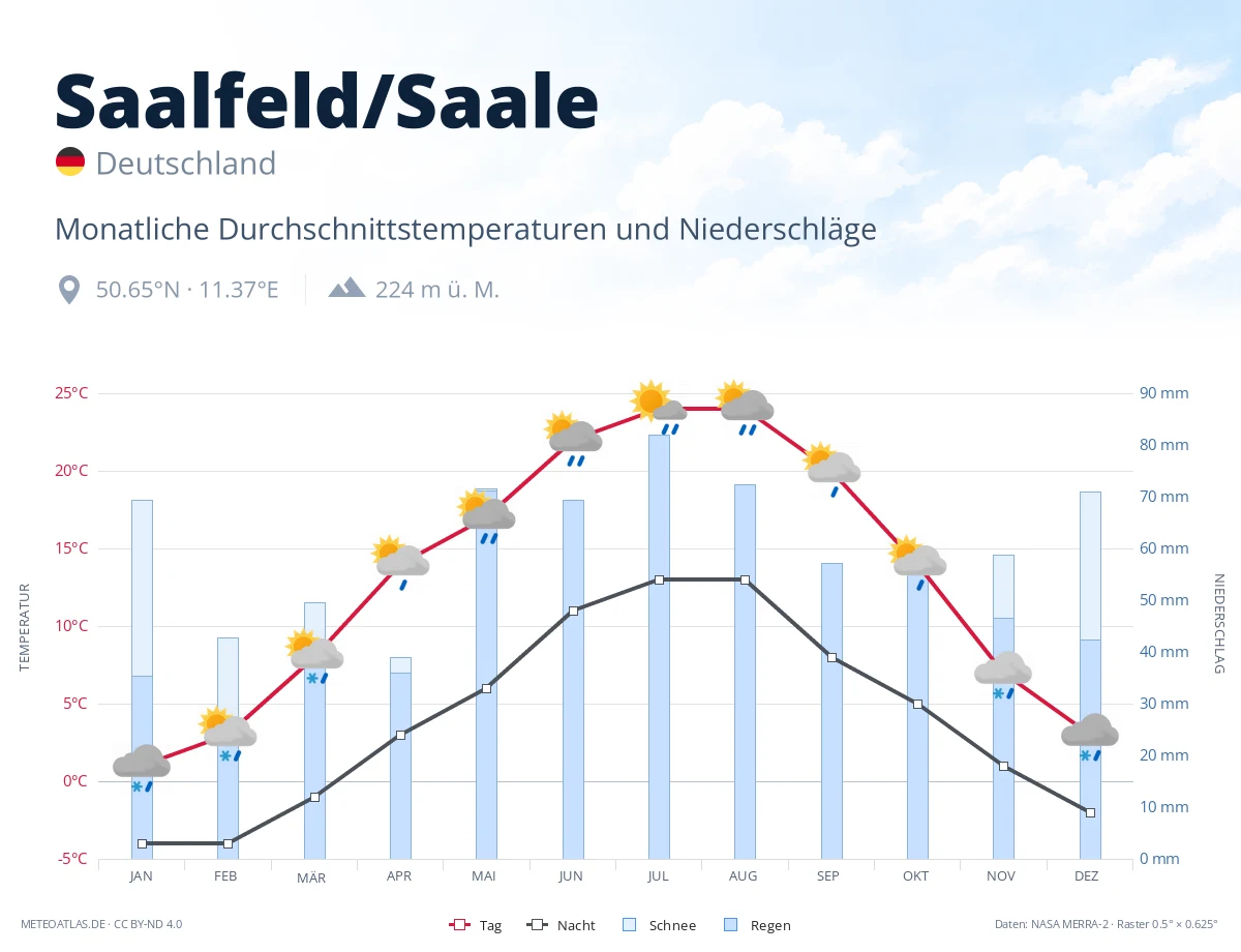 Saalfeld/Saale - monatliche Durchschnittstemperaturen und Niederschläge