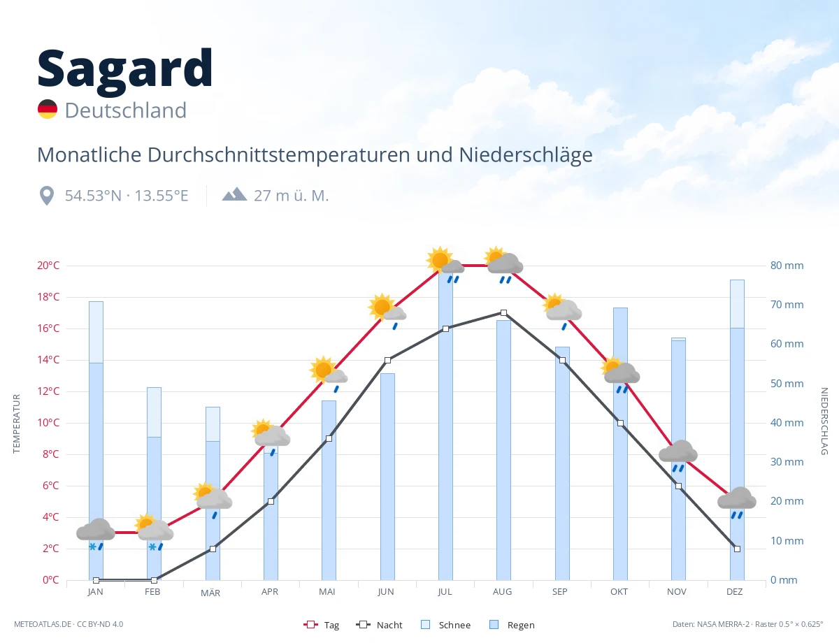Sagard - monatliche Durchschnittstemperaturen und Niederschläge