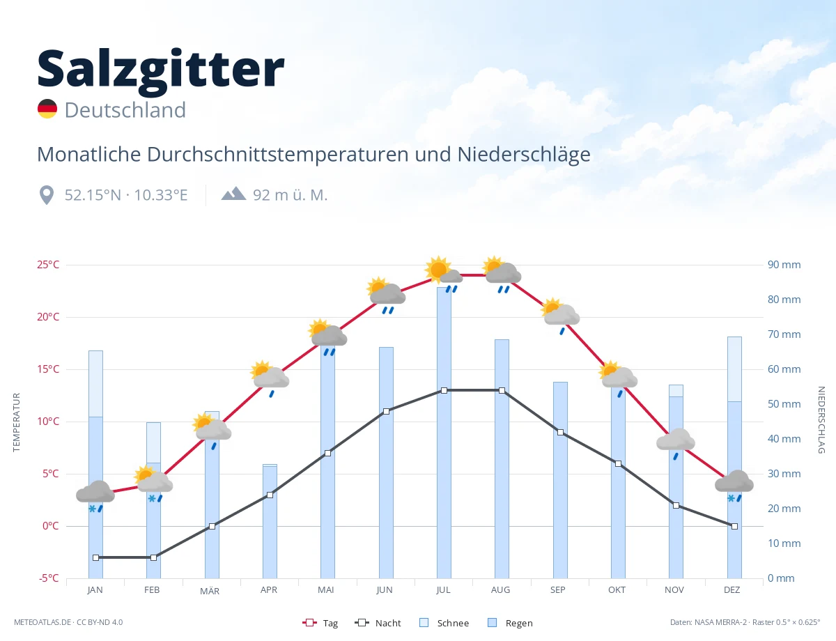 Salzgitter - monatliche Durchschnittstemperaturen und Niederschläge