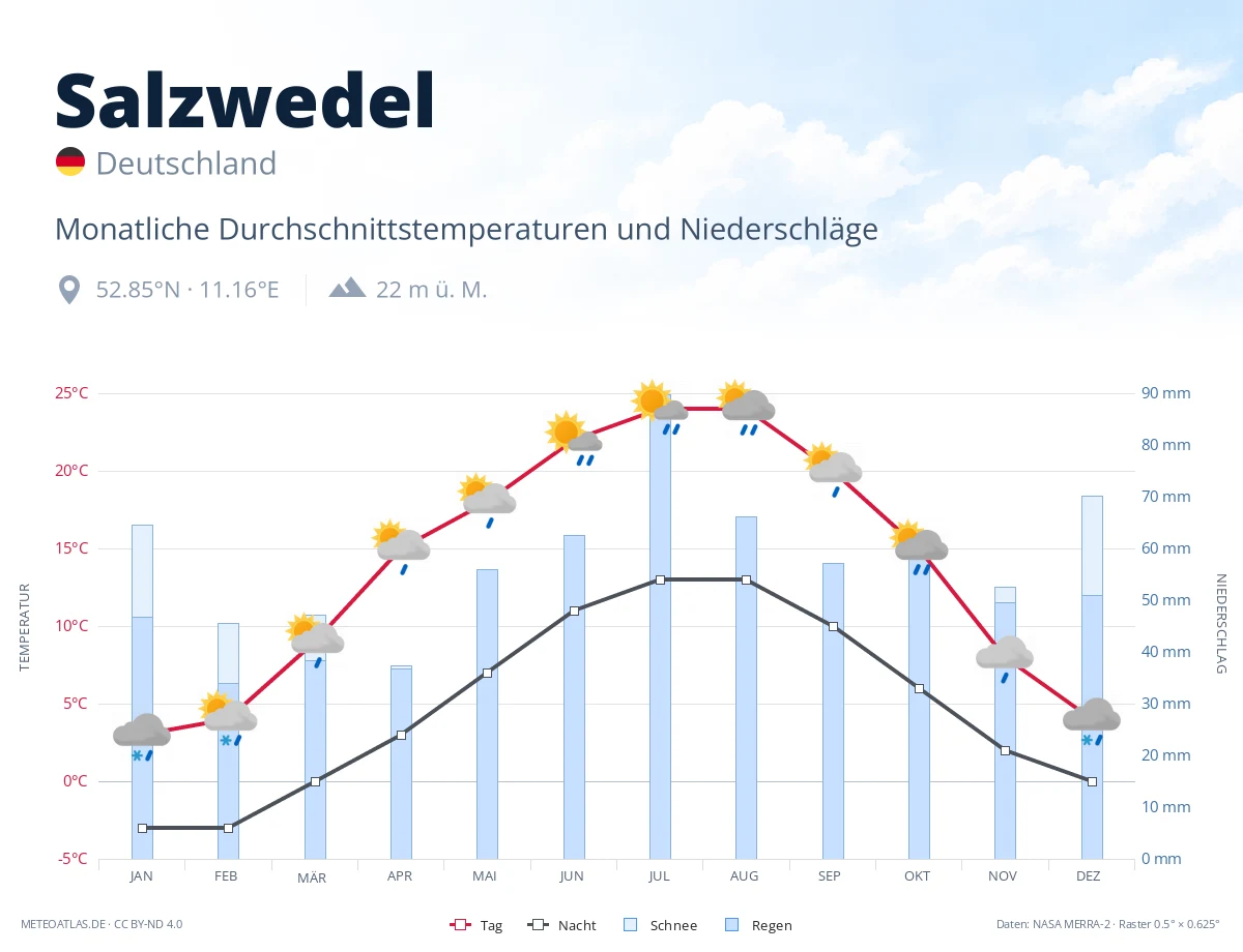 Salzwedel - monatliche Durchschnittstemperaturen und Niederschläge