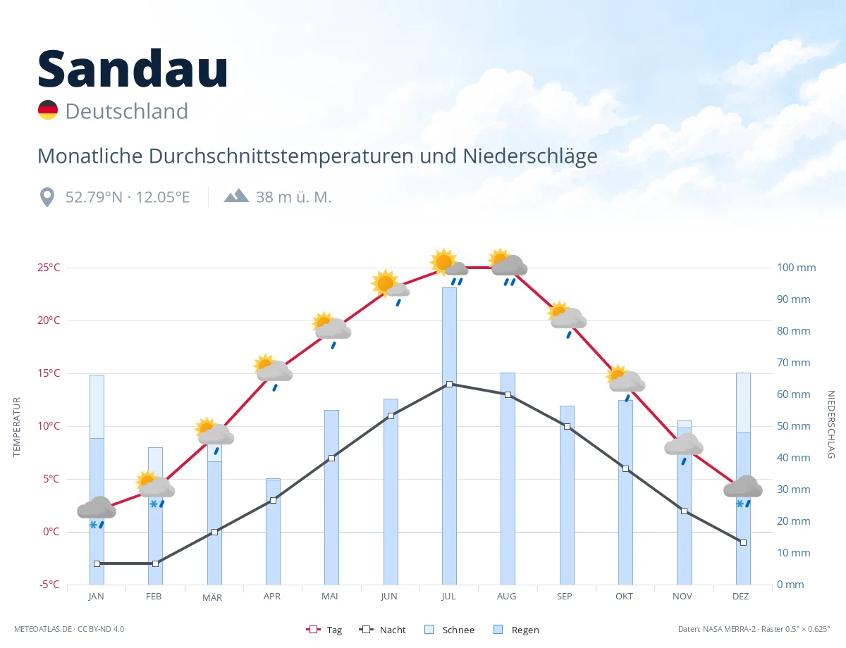 Sandau - monatliche Durchschnittstemperaturen und Niederschläge