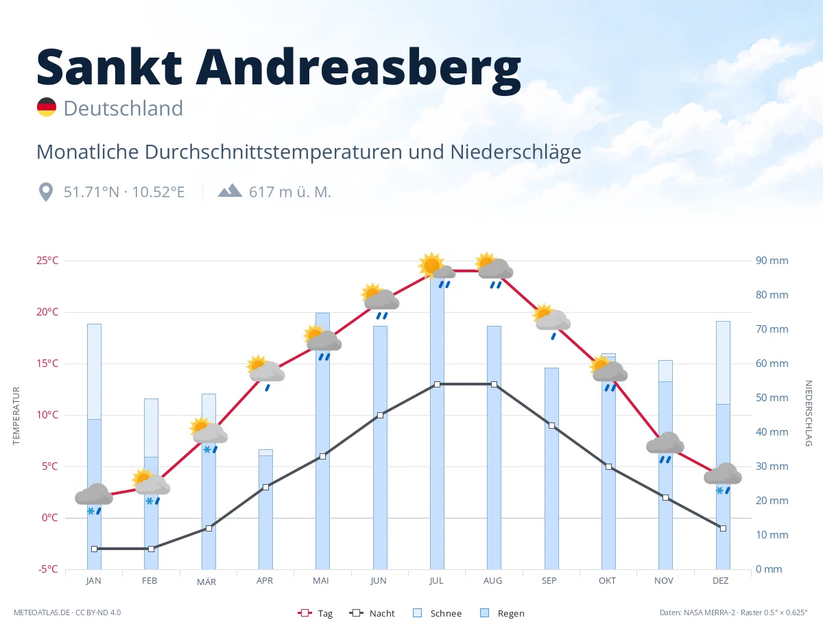 Sankt Andreasberg - monatliche Durchschnittstemperaturen und Niederschläge