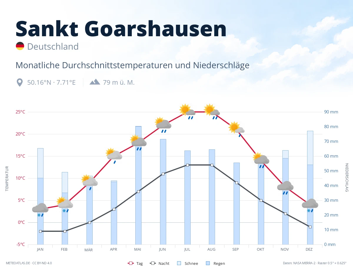 Sankt Goarshausen - monatliche Durchschnittstemperaturen und Niederschläge